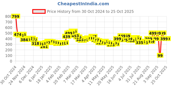 myntra.com DressBerry Pastel Paradise Cuffed Sleeves Pleated Belted Crop Top dressberry Price History Graph from 30 Oct 2024 to 24 Oct 2025