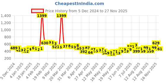 myntra.com DressBerry Pastel Paradise Tie-Up Pleated Smocked Back Crop Top dressberry Price History Graph from 5 Dec 2024 to 27 Nov 2025