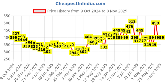 myntra.com DressBerry Pastel Perfection Edgy Chic  Ribbed Boat Neck Top dressberry Price History Graph from 9 Oct 2024 to 3 Nov 2025