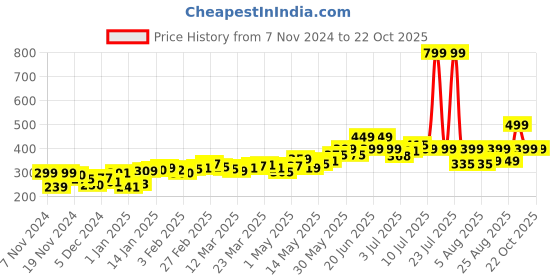 myntra.com DressBerry Pastel Play Knit Ruched Smocked Tube Top dressberry Price History Graph from 7 Nov 2024 to 22 Oct 2025