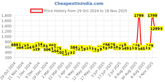 myntra.com DressBerry Pastel Pop Printed Mini Empire A-Line Dress dressberry Price History Graph from 29 Oct 2024 to 17 Nov 2025