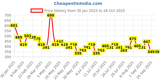 myntra.com DressBerry Pastel Ribbed Bodycon Dress dressberry Price History Graph from 30 Jan 2025 to 25 Oct 2025