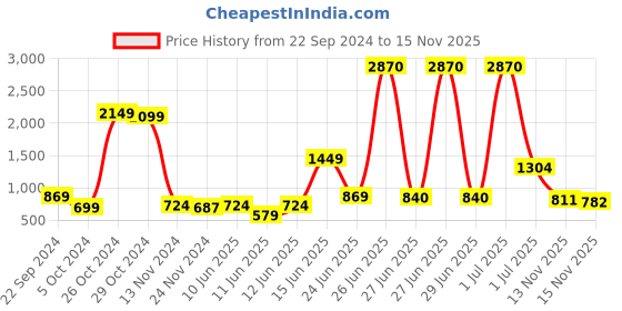 myntra.com DressBerry Patchwork Chic Sprinkle Sparkle Ribbed and Abstract Printed Crop Top dressberry Price History Graph from 22 Sep 2024 to 15 Nov 2025