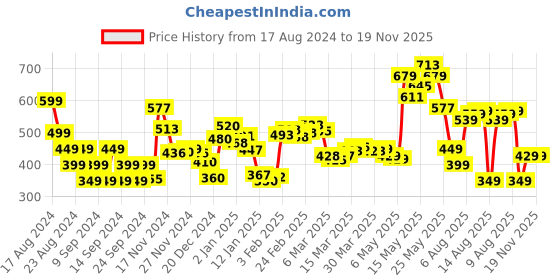 myntra.com DressBerry Pattern Play Ruched Crop Top dressberry Price History Graph from 17 Aug 2024 to 19 Nov 2025