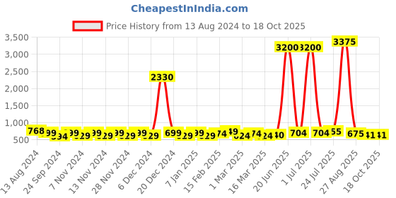 myntra.com DressBerry Patterned Dial & Leather Bracelet Style Straps Analogue Watch dressberry Price History Graph from 13 Aug 2024 to 18 Oct 2025