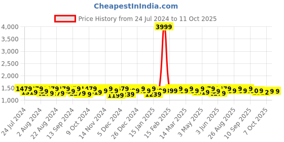 myntra.com DressBerry Peach Color Animal Printed Tie Up Basic Jumpsuit dressberry Price History Graph from 24 Jul 2024 to 11 Oct 2025