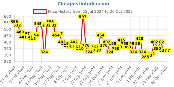 myntra.com DressBerry Peach-coloured & Green Floral Printed Keyhole Neck Flared Sleeves Regular Top dressberry Price History Graph from 25 Jul 2024 to 26 Oct 2025