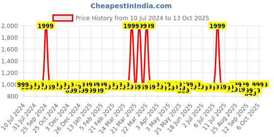 myntra.com DressBerry Peach-Coloured & Silver-Toned Embellished Block Heels dressberry Price History Graph from 10 Jul 2024 to 13 Oct 2025