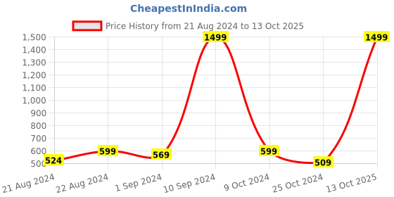 myntra.com DressBerry Peach-Coloured And Tan Brown Textured Open Toe Flats dressberry Price History Graph from 21 Aug 2024 to 13 Oct 2025