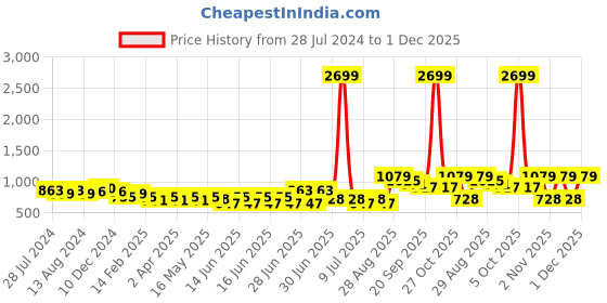 myntra.com DressBerry Peach-Coloured & White Floral Printed Flared Sleeve A-Line Dress dressberry Price History Graph from 28 Jul 2024 to 1 Dec 2025