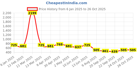 myntra.com DressBerry Peach-Coloured Animal Printed Structured Sling Bag dressberry Price History Graph from 6 Jan 2025 to 26 Oct 2025