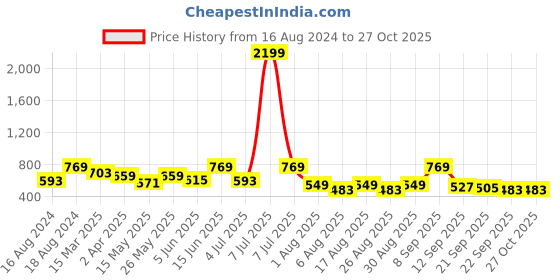 myntra.com DressBerry Peach-Coloured Animal Skin Printed PU Swagger Sling Bag dressberry Price History Graph from 16 Aug 2024 to 27 Oct 2025