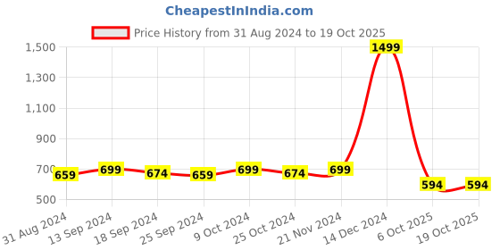 myntra.com DressBerry Peach-Coloured Bow Detail Pointed Toe Ballerinas dressberry Price History Graph from 31 Aug 2024 to 18 Oct 2025