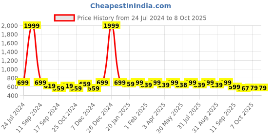 myntra.com DressBerry Peach-Coloured Embellished Open Toe Block Heels dressberry Price History Graph from 24 Jul 2024 to 8 Oct 2025
