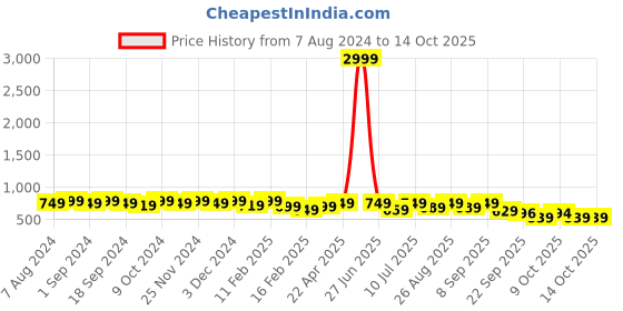 myntra.com DressBerry Peach-Coloured Embellished Open Toe Block Heels dressberry Price History Graph from 7 Aug 2024 to 14 Oct 2025