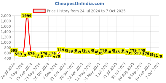 myntra.com DressBerry Peach-Coloured Embellished Open Toe Block Heels dressberry Price History Graph from 24 Jul 2024 to 6 Oct 2025