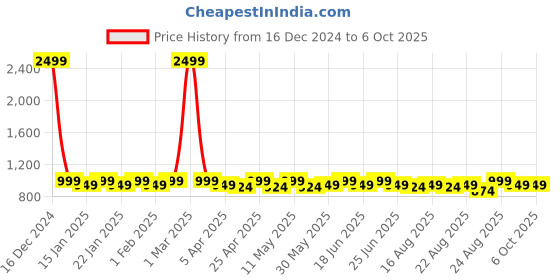 myntra.com DressBerry Peach Coloured Embellished Open Toe Block Heels dressberry Price History Graph from 16 Dec 2024 to 5 Oct 2025