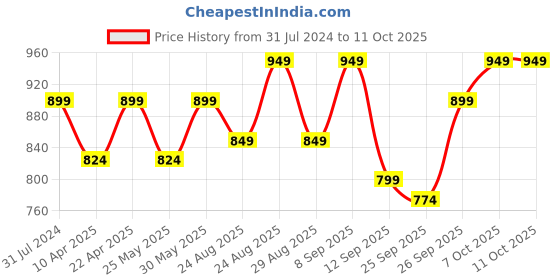 myntra.com DressBerry Peach Coloured Embellished Open Toe Block Heels dressberry Price History Graph from 31 Jul 2024 to 11 Oct 2025
