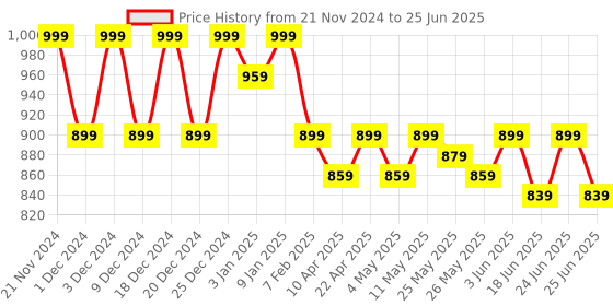 myntra.com DressBerry Peach-Coloured Embellished Open Toe Block Heels dressberry Price History Graph from 21 Nov 2024 to 25 Jun 2025
