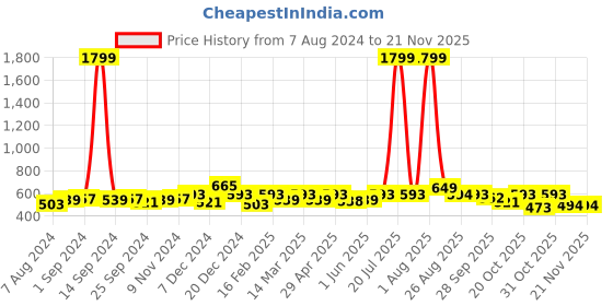 myntra.com DressBerry Peach Coloured Embellished Open Toe Flats dressberry Price History Graph from 7 Aug 2024 to 20 Nov 2025