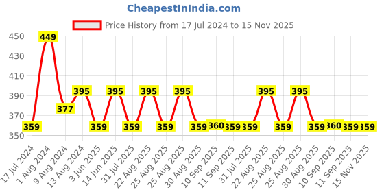 myntra.com DressBerry Peach Coloured Full Coverage Lightly Padded Everyday Bra with All Day Comfort dressberry Price History Graph from 17 Jul 2024 to 15 Nov 2025