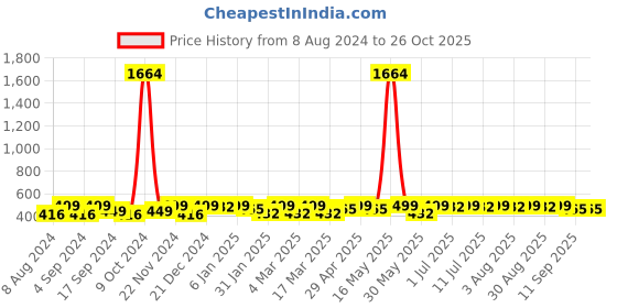 myntra.com DressBerry Peach-Coloured Gold-Plated Contemporary Drop Earrings dressberry Price History Graph from 8 Aug 2024 to 25 Oct 2025
