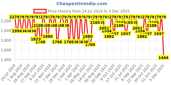 myntra.com DressBerry Peach-Coloured Hooded Longline Bomber Jacket dressberry Price History Graph from 24 Jul 2024 to 5 Dec 2025