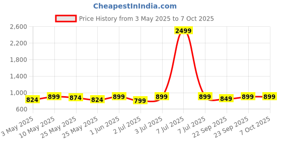 myntra.com DressBerry Peach-Coloured Open Toe Block Heels dressberry Price History Graph from 3 May 2025 to 7 Oct 2025