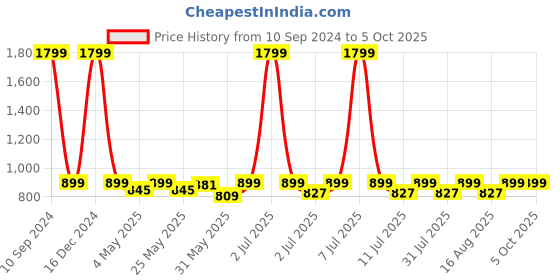 myntra.com DressBerry Peach-Coloured Open Toe Block Heels dressberry Price History Graph from 10 Sep 2024 to 4 Oct 2025