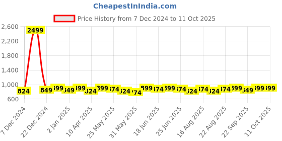 myntra.com DressBerry Peach-Coloured Open Toe Block Heels dressberry Price History Graph from 7 Dec 2024 to 10 Oct 2025