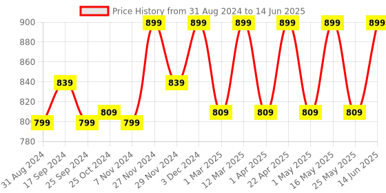 myntra.com DressBerry Peach-Coloured Open Toe Block Heels dressberry Price History Graph from 31 Aug 2024 to 14 Jun 2025