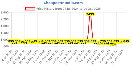 myntra.com DressBerry Peach Coloured Open Toe Block Heels dressberry Price History Graph from 24 Jul 2024 to 13 Oct 2025