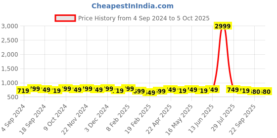 myntra.com DressBerry Peach-Coloured Open Toe Block Heels dressberry Price History Graph from 4 Sep 2024 to 5 Oct 2025