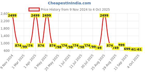myntra.com DressBerry Peach-Coloured Open Toe Flatform Heels dressberry Price History Graph from 9 Nov 2024 to 4 Oct 2025