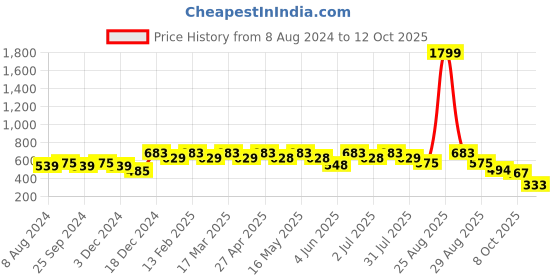 myntra.com DressBerry Peach-Coloured Open Toe T-Strap Flats dressberry Price History Graph from 8 Aug 2024 to 12 Oct 2025