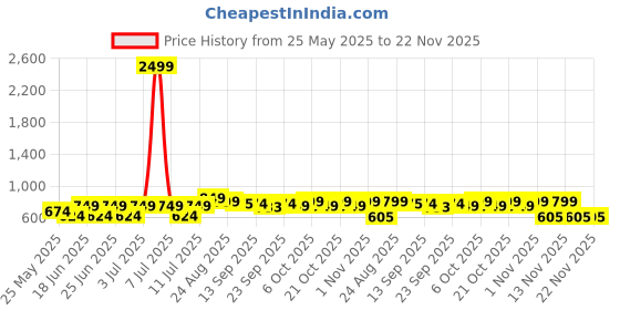 myntra.com DressBerry Peach-Coloured Pointed Toe Ballerinas dressberry Price History Graph from 25 May 2025 to 22 Nov 2025