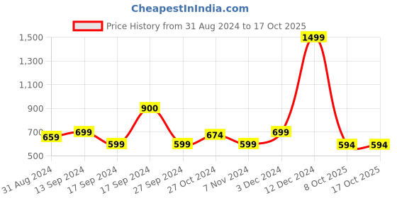 myntra.com DressBerry Peach-Coloured Pointed Toe Ballerinas With Embellished Bows dressberry Price History Graph from 31 Aug 2024 to 16 Oct 2025