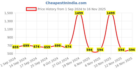 myntra.com DressBerry Peach Coloured Pointed Toe Embellished Ballerinas dressberry Price History Graph from 1 Sep 2024 to 16 Nov 2025