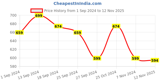 myntra.com DressBerry Peach Coloured Printed Ballerinas dressberry Price History Graph from 1 Sep 2024 to 12 Nov 2025