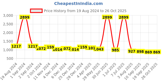 myntra.com DressBerry Peach-Coloured Solid Handheld Bag dressberry Price History Graph from 19 Aug 2024 to 26 Oct 2025
