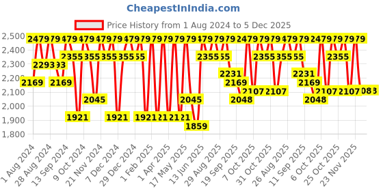 myntra.com DressBerry Peach-Coloured Spread Collar Longline Tailored Jacket dressberry Price History Graph from 1 Aug 2024 to 5 Dec 2025