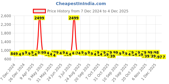 myntra.com DressBerry Peach-Coloured Strappy Block Heels dressberry Price History Graph from 7 Dec 2024 to 4 Dec 2025