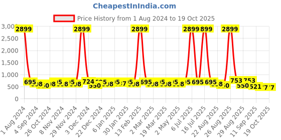 myntra.com DressBerry Peach-Coloured Strappy Open Toe Slim Heels dressberry Price History Graph from 1 Aug 2024 to 19 Oct 2025