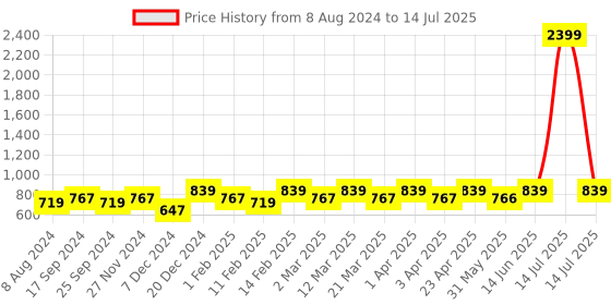myntra.com DressBerry Peach-Coloured Textured Open Toe Block Heels dressberry Price History Graph from 8 Aug 2024 to 14 Jul 2025