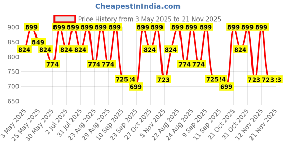 myntra.com DressBerry Peach-Coloured Textured Open Toe Comfort Heels dressberry Price History Graph from 3 May 2025 to 20 Nov 2025