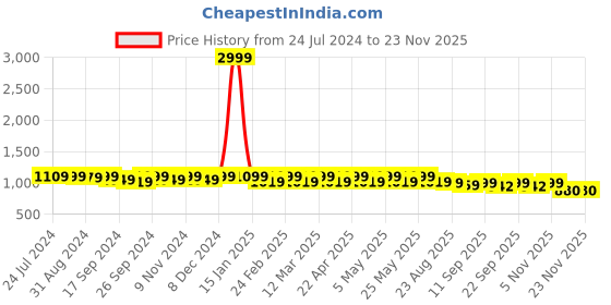 myntra.com DressBerry Peach Coloured Textured Pointed Toe Slim Heeled Pumps dressberry Price History Graph from 24 Jul 2024 to 22 Nov 2025
