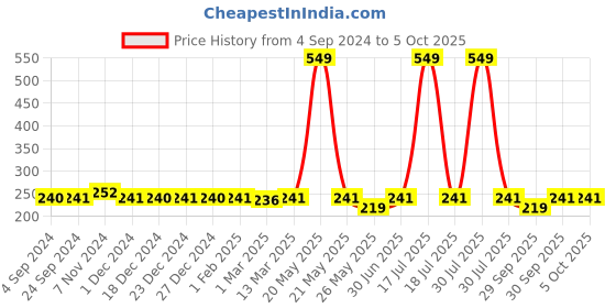 myntra.com DressBerry Peach-Coloured Workout Bra Medium Coverage dressberry Price History Graph from 4 Sep 2024 to 5 Oct 2025