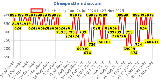 myntra.com DressBerry Peach Embellished Block Heels dressberry Price History Graph from 24 Jul 2024 to 23 Nov 2025