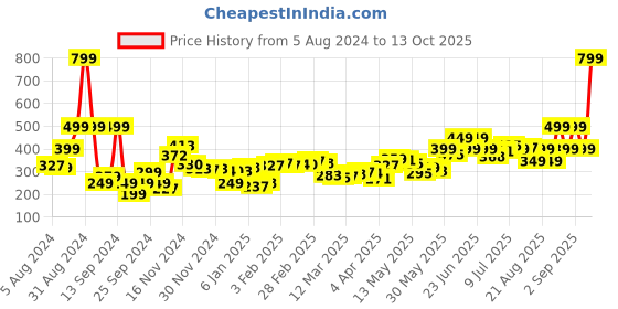 myntra.com DressBerry Peach Fuzz Texture Twist Fitted Top dressberry Price History Graph from 5 Aug 2024 to 13 Oct 2025
