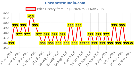 myntra.com DressBerry Peach Half Coverage Lightly Padded Everyday Bra All Day Comfort dressberry Price History Graph from 17 Jul 2024 to 20 Nov 2025